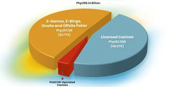 PH Gross Gaming Revenues up 6.39% to Php396.14B in 2025