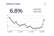 Inflation in May reported at 6.8%  