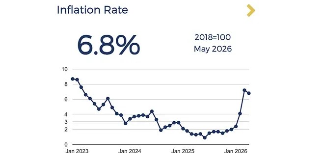 Inflation in May reported at 6.8%  