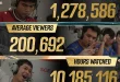Mobile Legends: Bang Bang becomes the most-watched esports tournament in Asian Games history following landmark debut