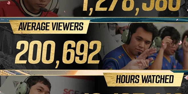 Mobile Legends: Bang Bang becomes the most-watched esports tournament in Asian Games history following landmark debut