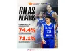 Even sans Brownlee, Gilas gets ArenaPlus users’ support as Kai Sotto returns in FIBA World Cup Qualifiers